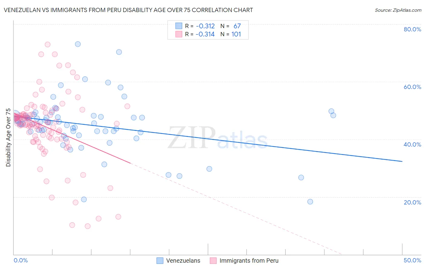 Venezuelan vs Immigrants from Peru Disability Age Over 75
