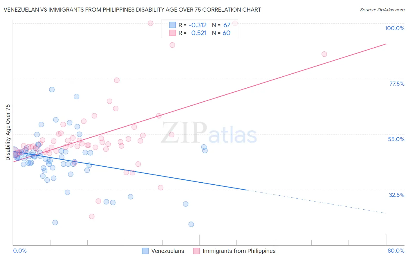 Venezuelan vs Immigrants from Philippines Disability Age Over 75