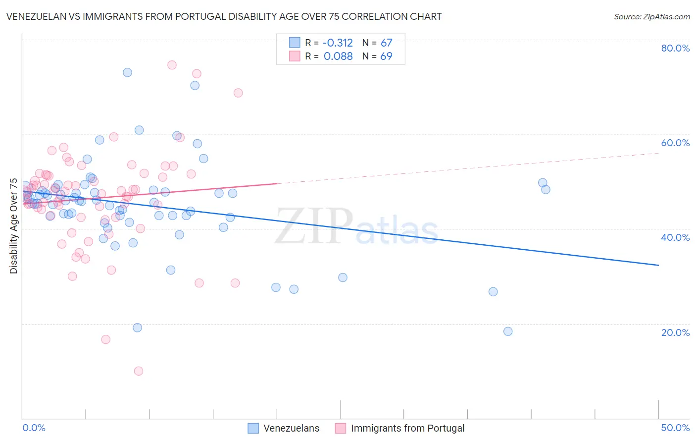 Venezuelan vs Immigrants from Portugal Disability Age Over 75
