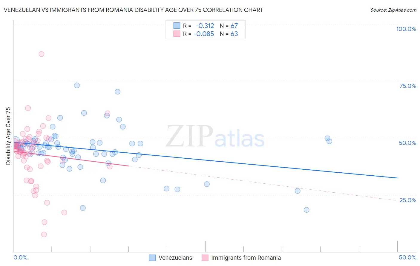 Venezuelan vs Immigrants from Romania Disability Age Over 75