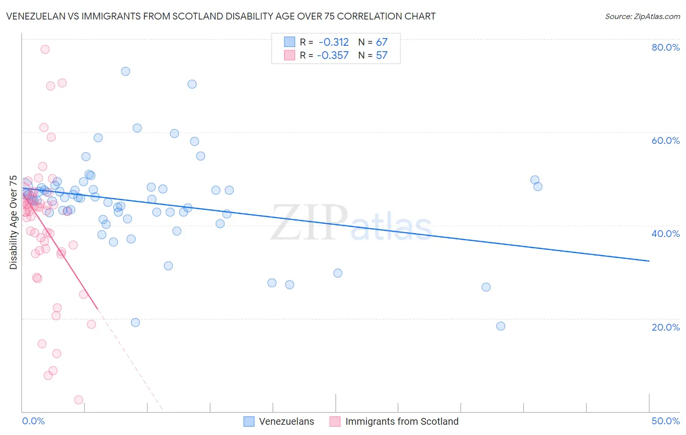 Venezuelan vs Immigrants from Scotland Disability Age Over 75