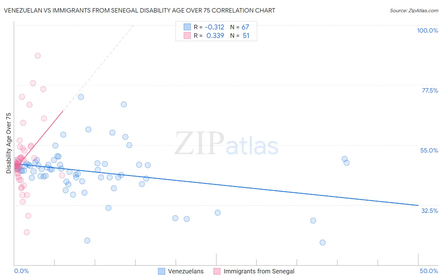Venezuelan vs Immigrants from Senegal Disability Age Over 75