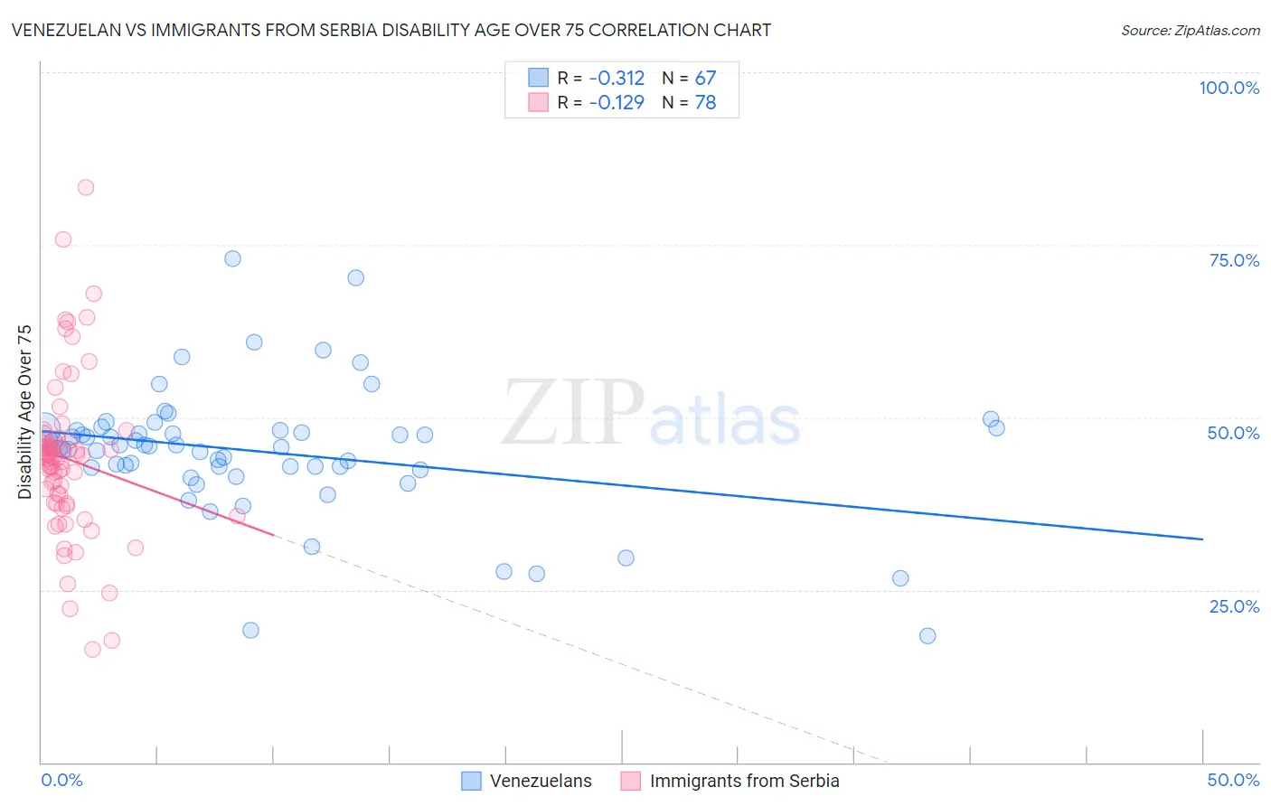 Venezuelan vs Immigrants from Serbia Disability Age Over 75