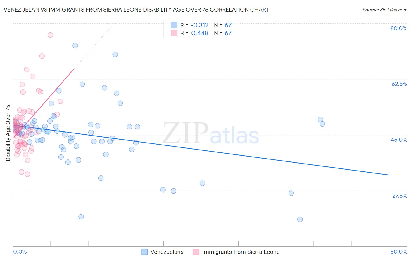 Venezuelan vs Immigrants from Sierra Leone Disability Age Over 75