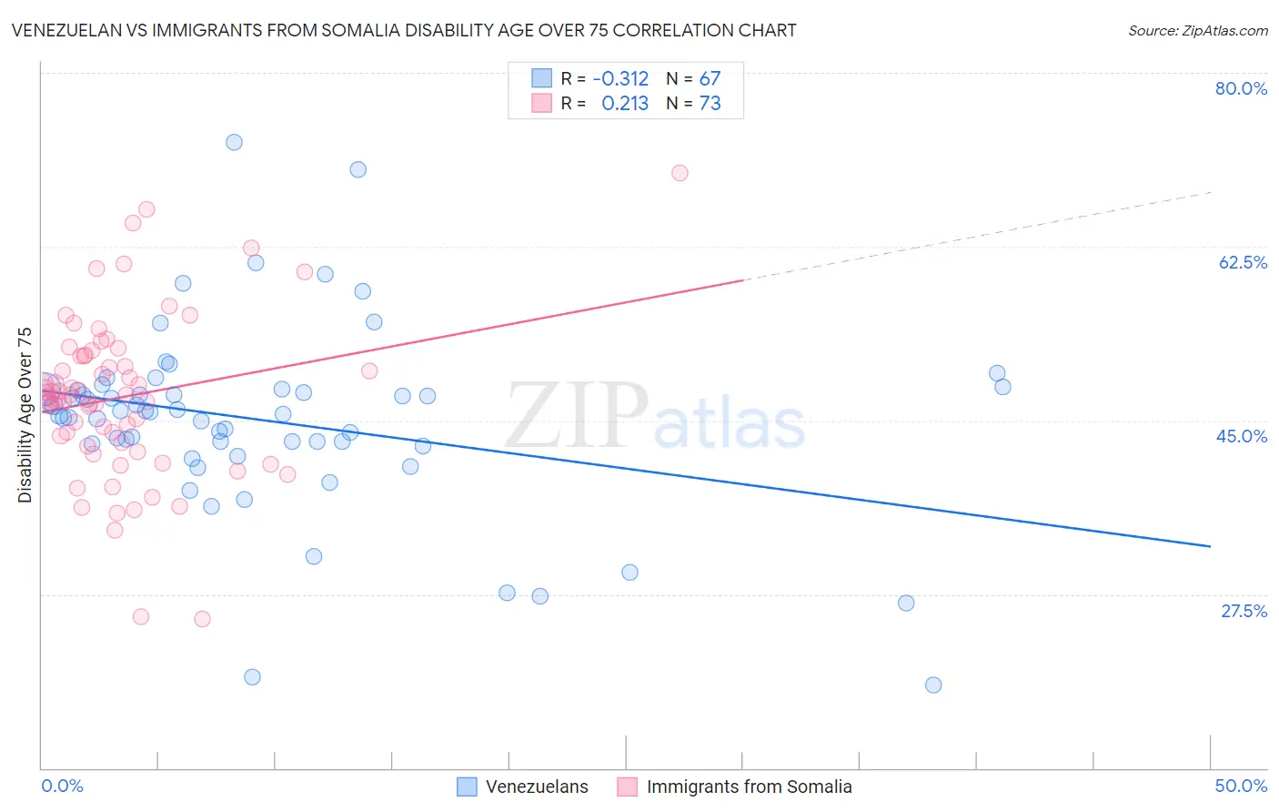 Venezuelan vs Immigrants from Somalia Disability Age Over 75