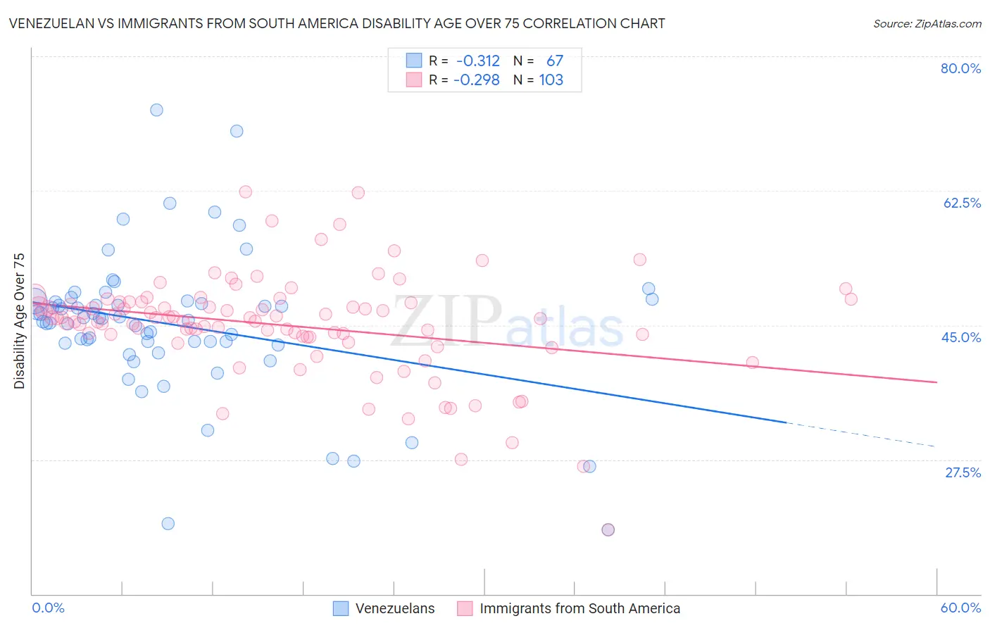 Venezuelan vs Immigrants from South America Disability Age Over 75