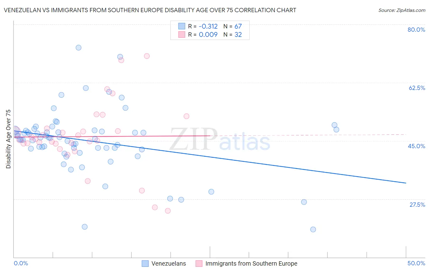 Venezuelan vs Immigrants from Southern Europe Disability Age Over 75