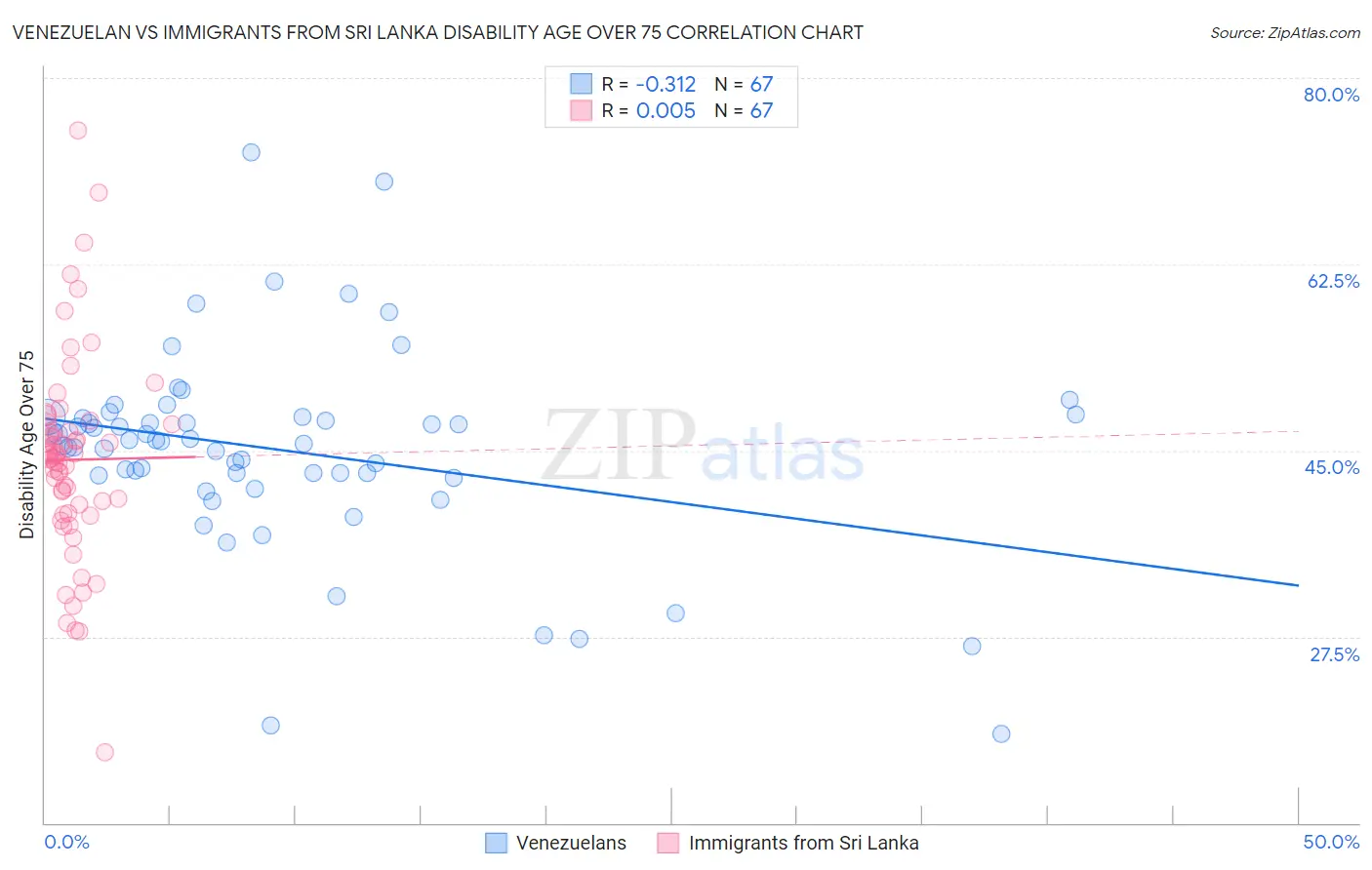 Venezuelan vs Immigrants from Sri Lanka Disability Age Over 75