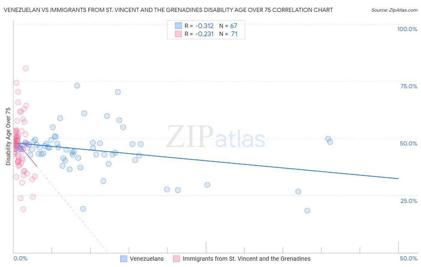 Venezuelan vs Immigrants from St. Vincent and the Grenadines Disability Age Over 75