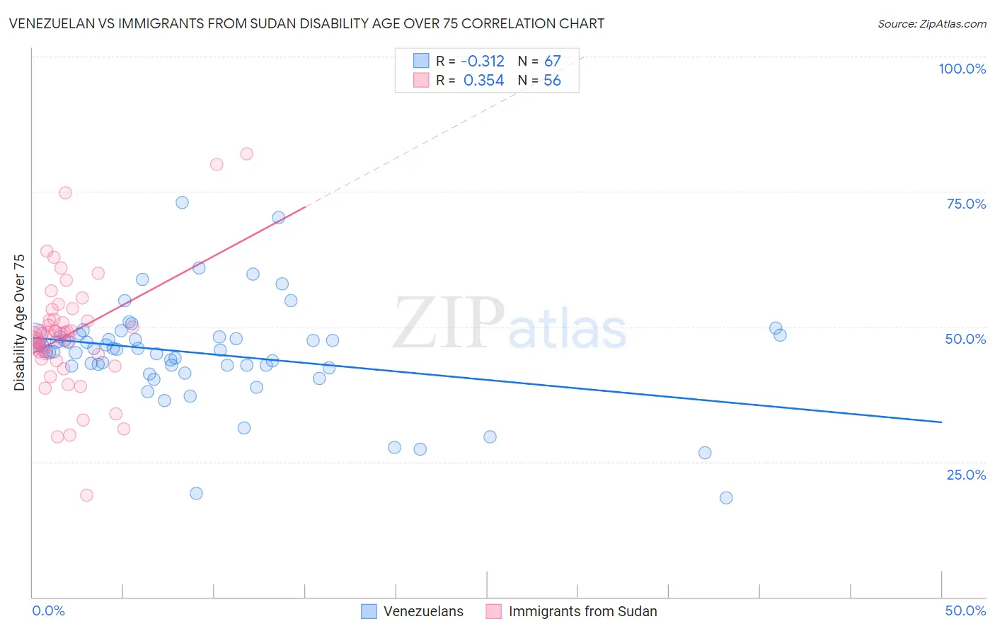 Venezuelan vs Immigrants from Sudan Disability Age Over 75