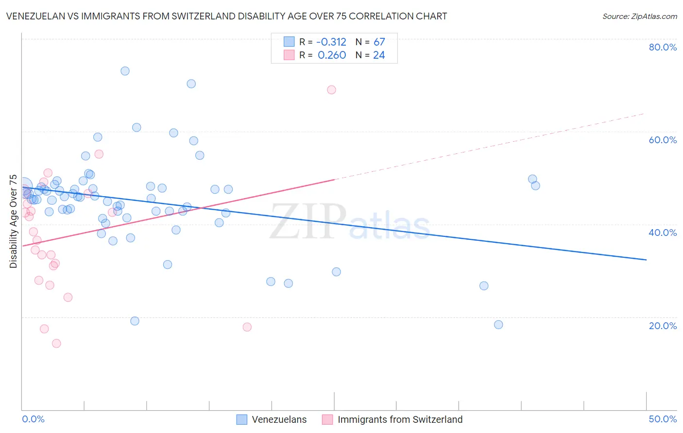 Venezuelan vs Immigrants from Switzerland Disability Age Over 75
