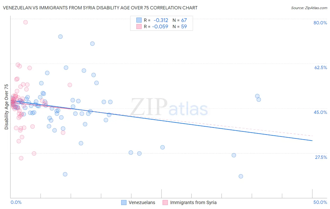 Venezuelan vs Immigrants from Syria Disability Age Over 75