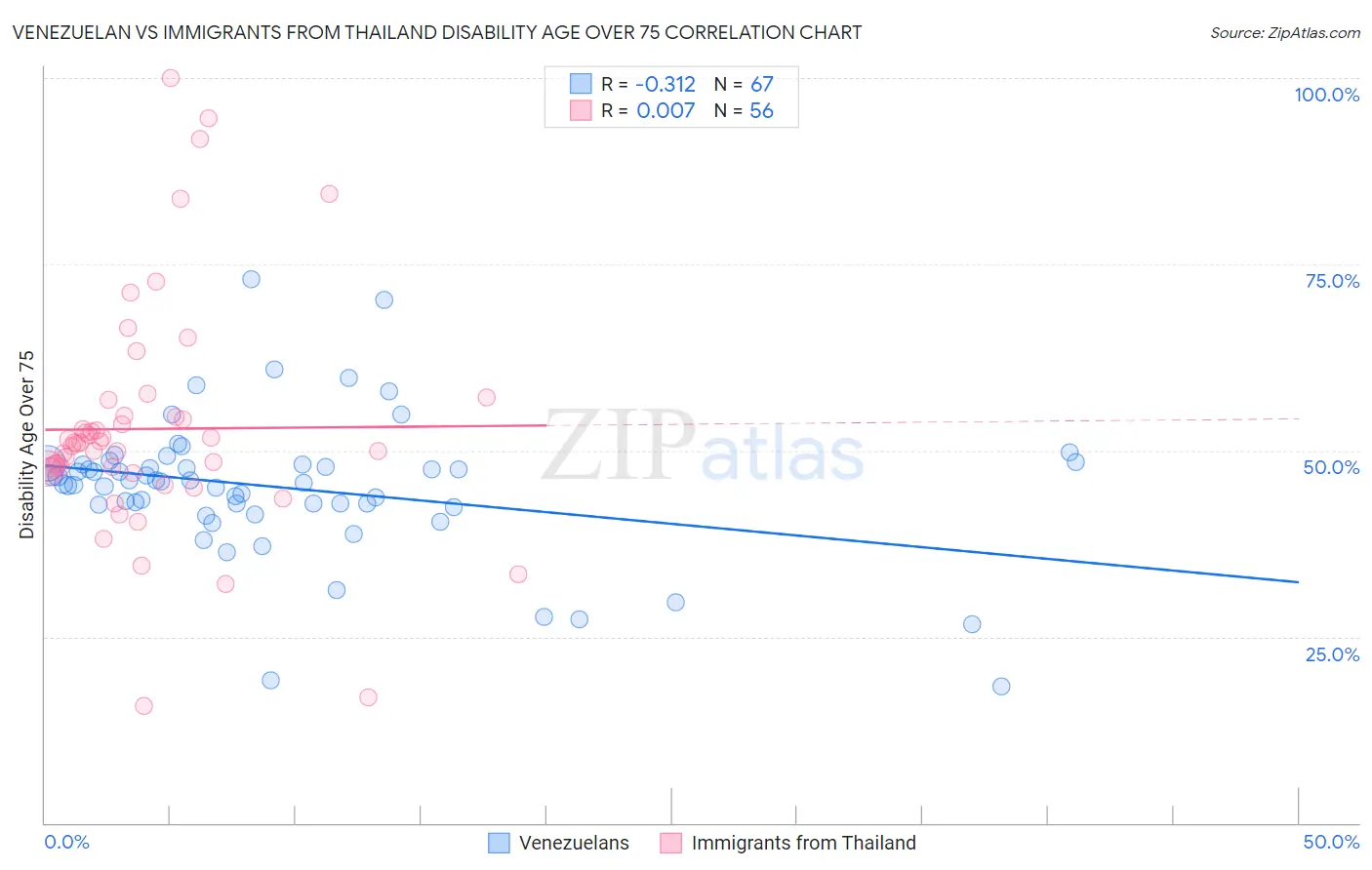 Venezuelan vs Immigrants from Thailand Disability Age Over 75