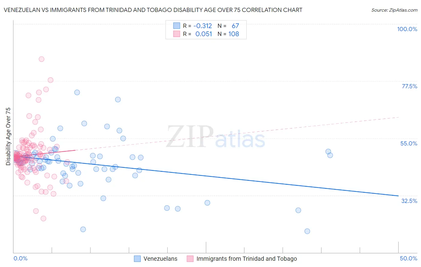 Venezuelan vs Immigrants from Trinidad and Tobago Disability Age Over 75