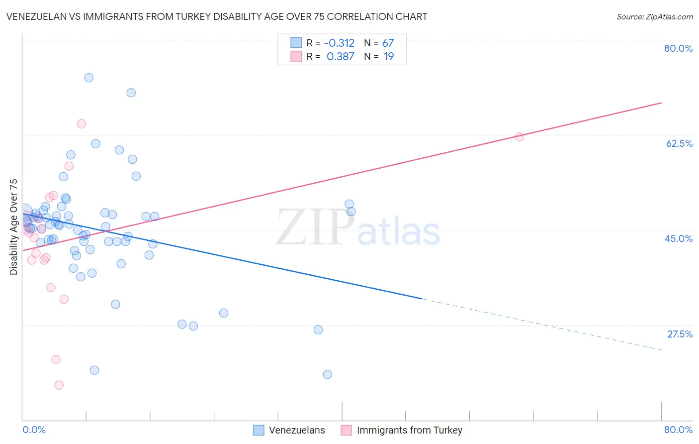 Venezuelan vs Immigrants from Turkey Disability Age Over 75