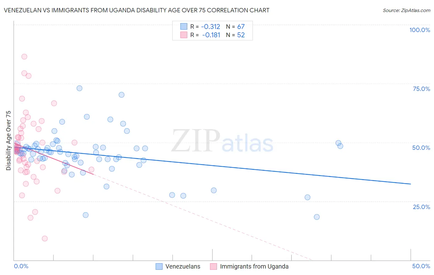 Venezuelan vs Immigrants from Uganda Disability Age Over 75