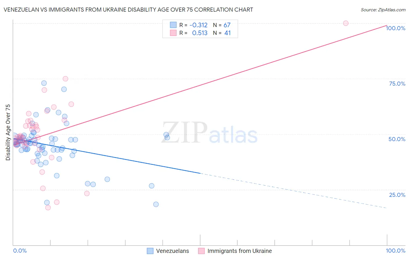 Venezuelan vs Immigrants from Ukraine Disability Age Over 75