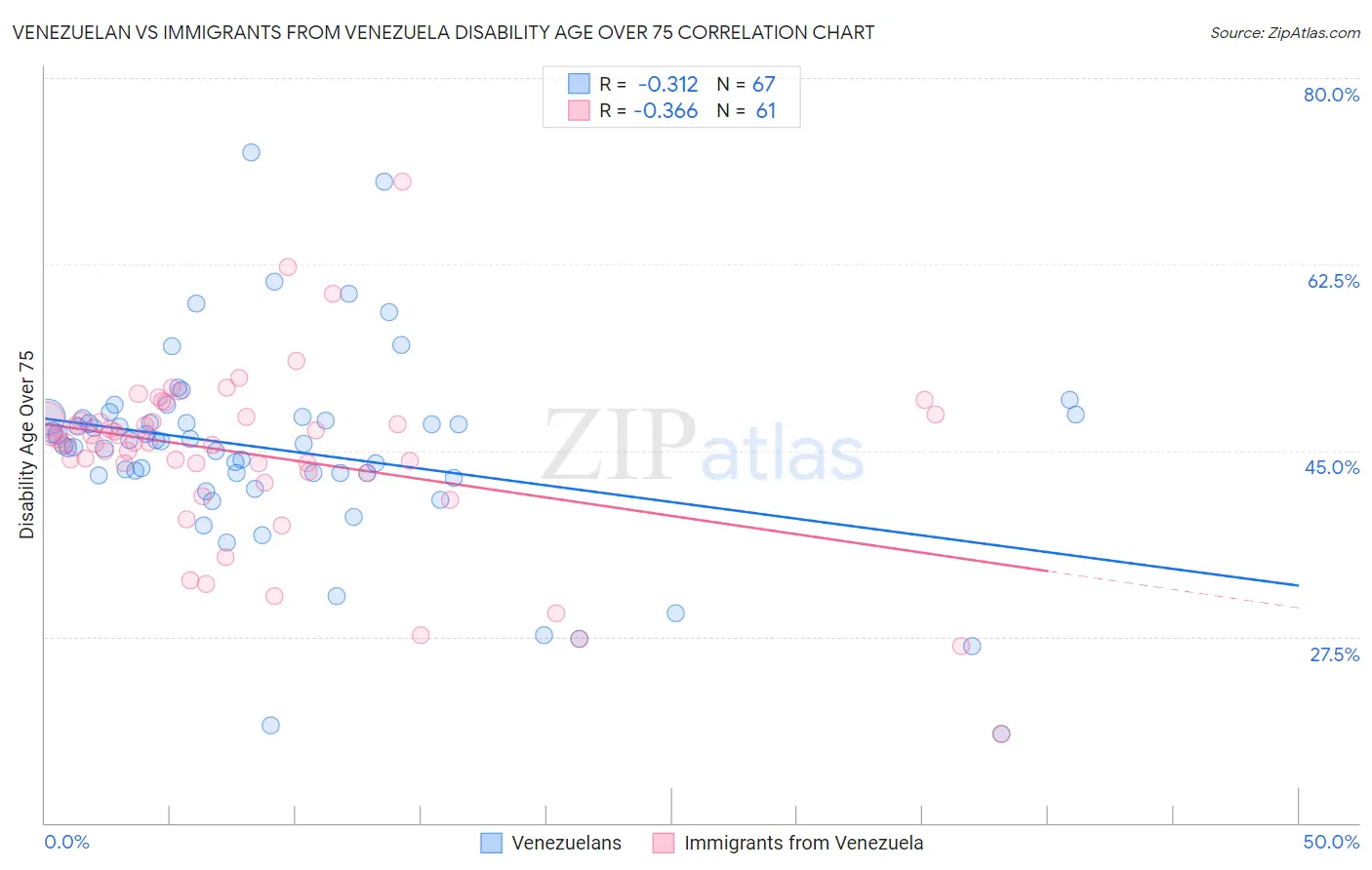 Venezuelan vs Immigrants from Venezuela Disability Age Over 75