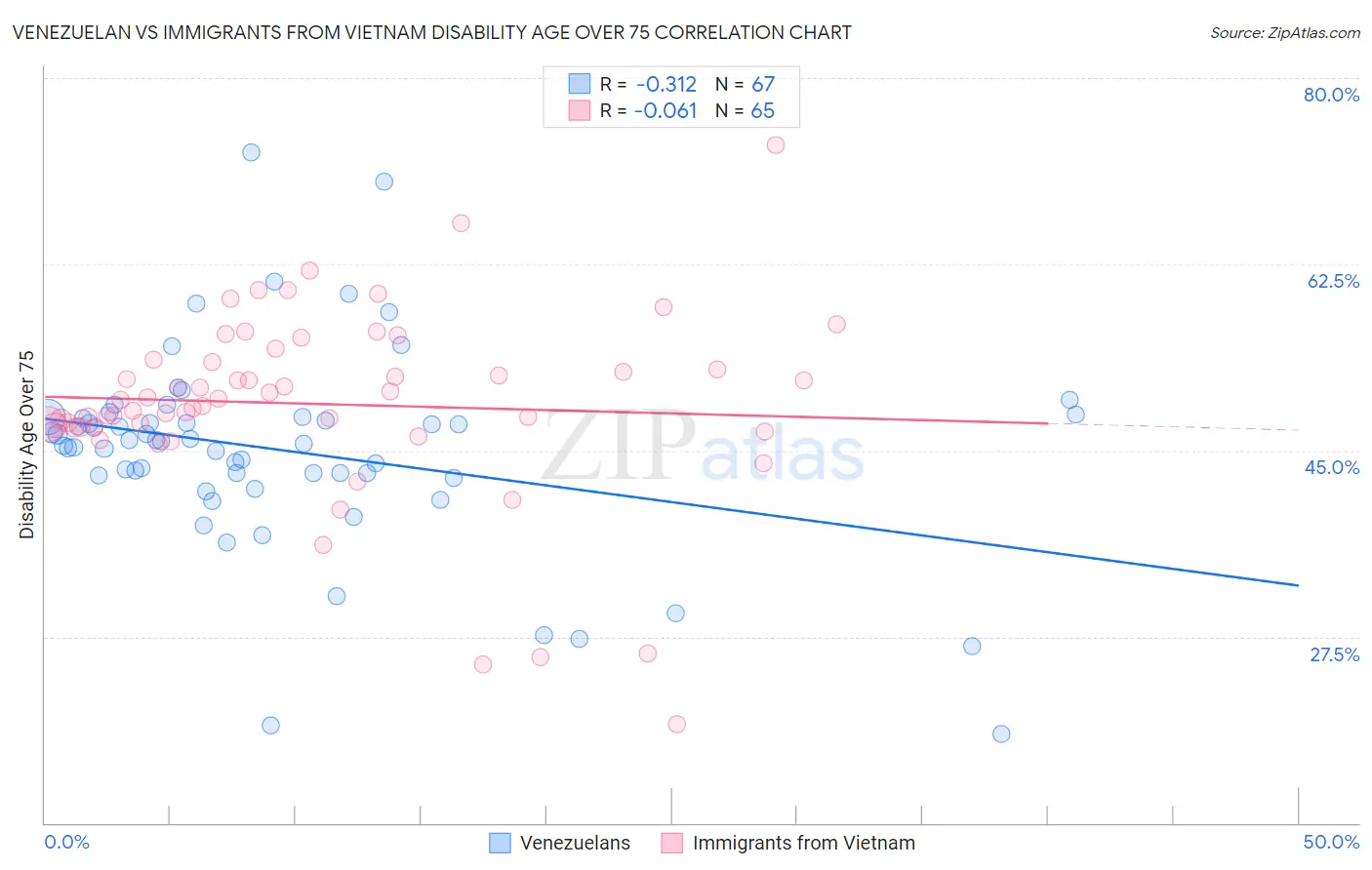 Venezuelan vs Immigrants from Vietnam Disability Age Over 75