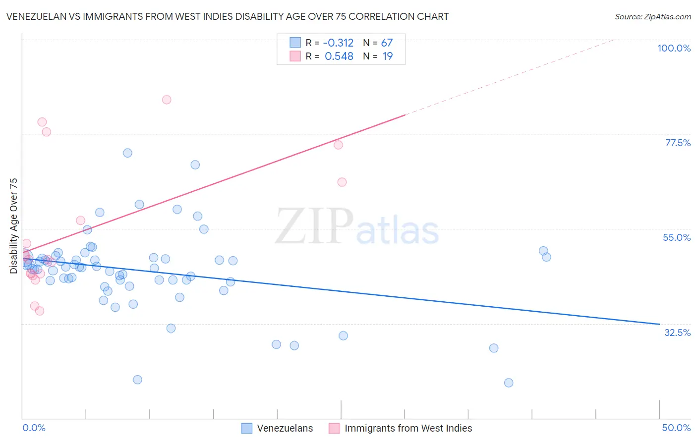 Venezuelan vs Immigrants from West Indies Disability Age Over 75