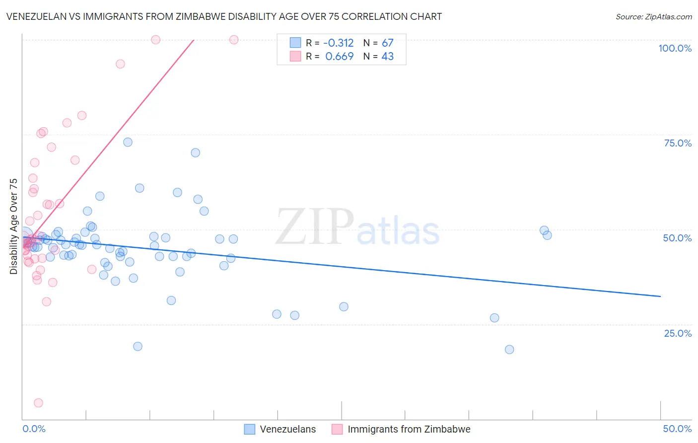 Venezuelan vs Immigrants from Zimbabwe Disability Age Over 75