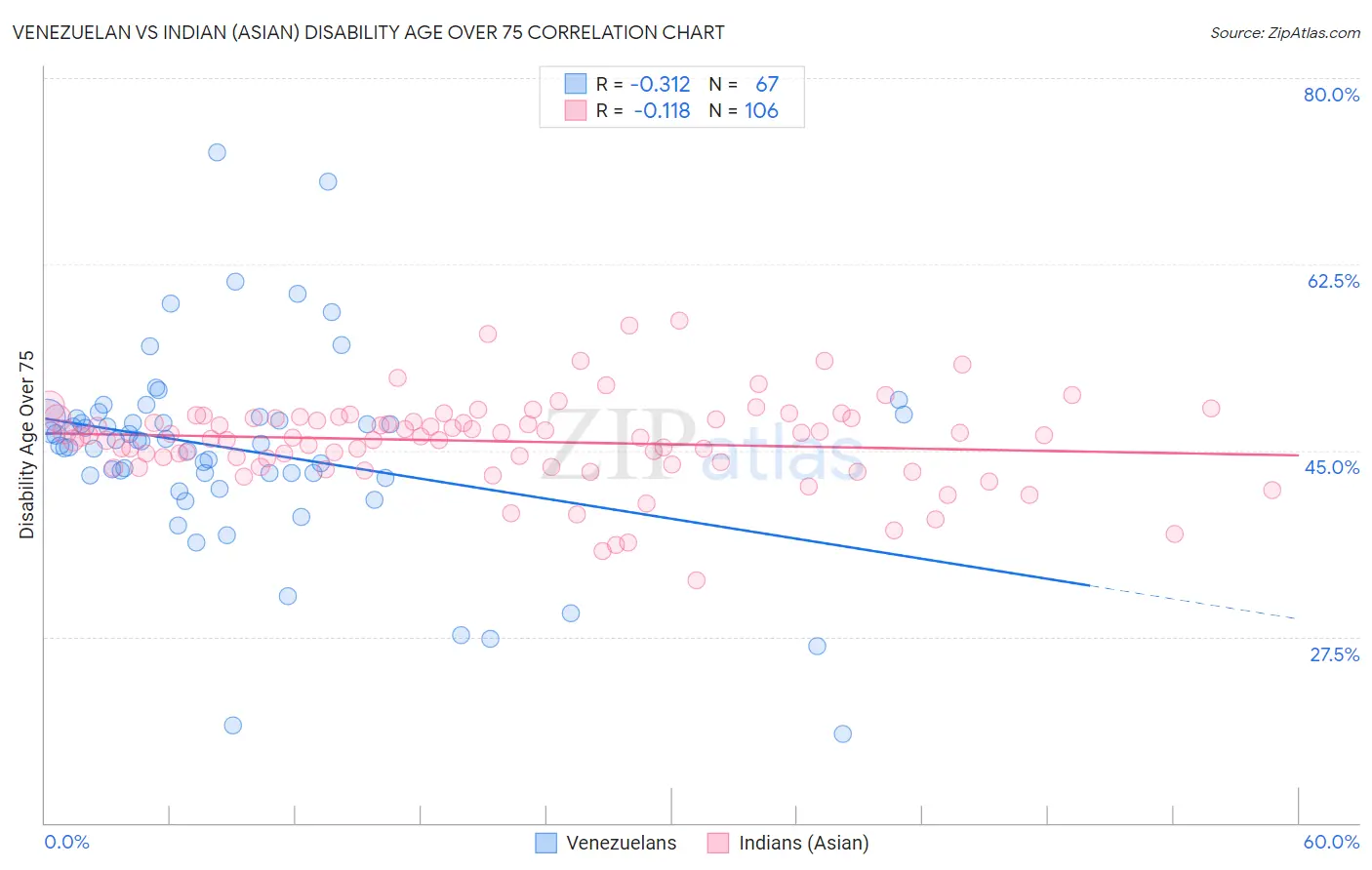 Venezuelan vs Indian (Asian) Disability Age Over 75
