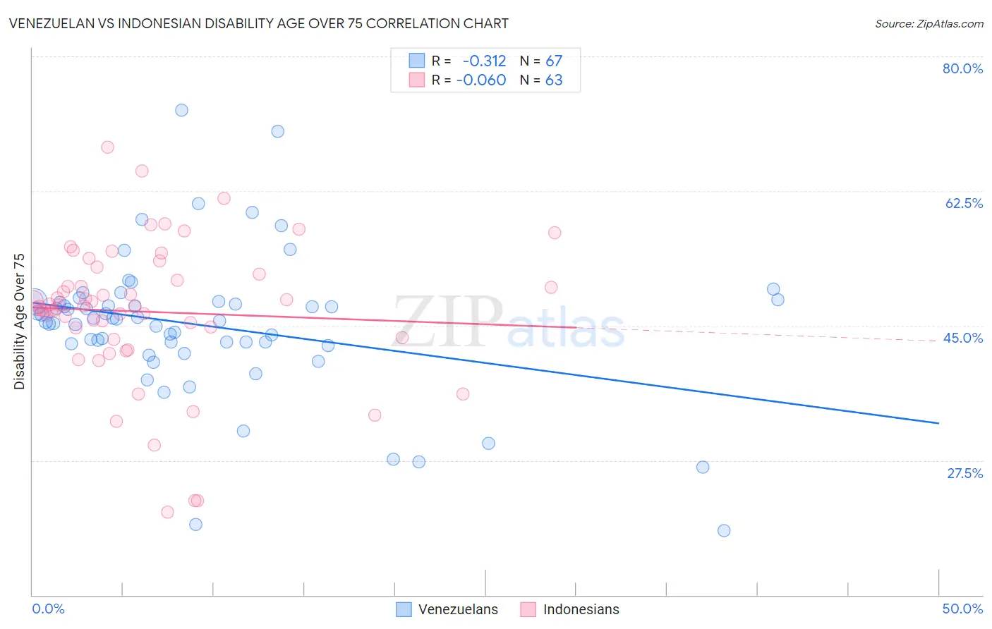 Venezuelan vs Indonesian Disability Age Over 75