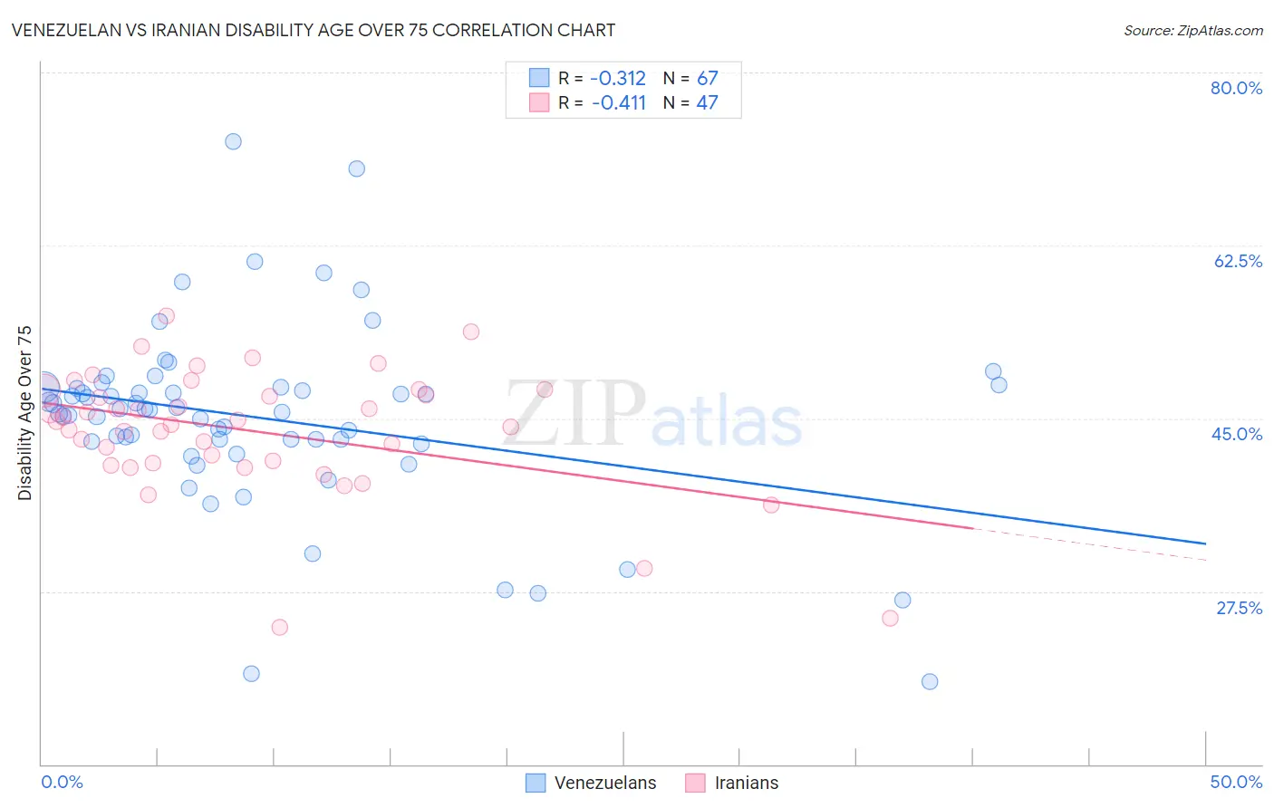 Venezuelan vs Iranian Disability Age Over 75