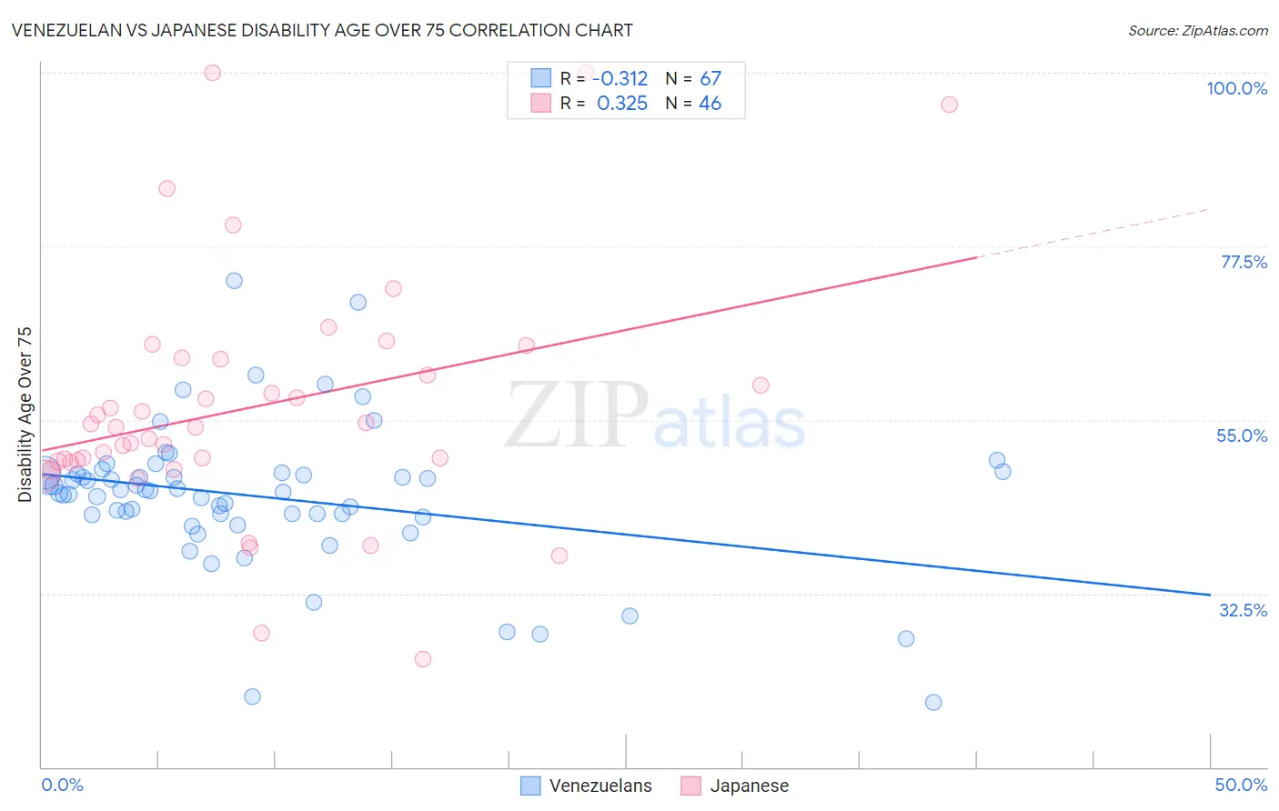 Venezuelan vs Japanese Disability Age Over 75