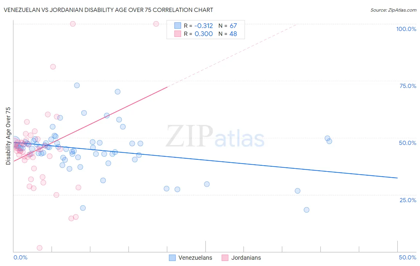 Venezuelan vs Jordanian Disability Age Over 75