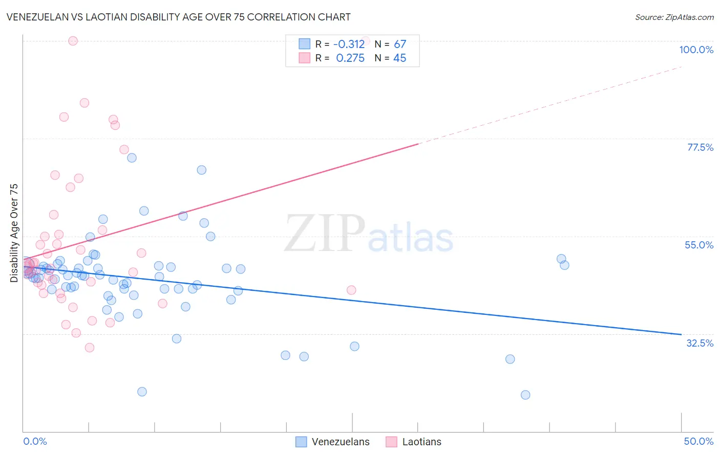 Venezuelan vs Laotian Disability Age Over 75