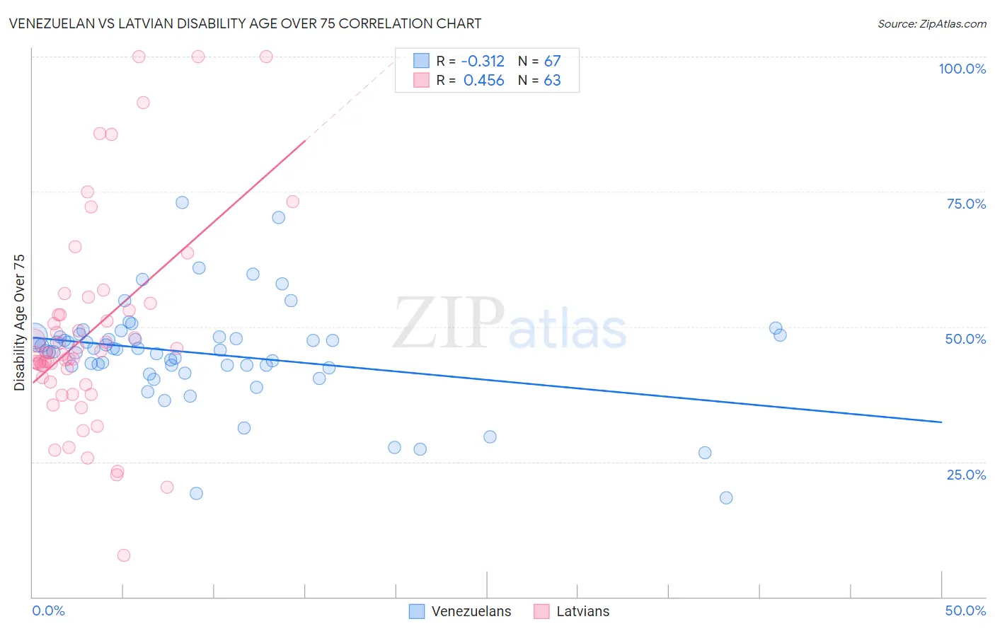Venezuelan vs Latvian Disability Age Over 75