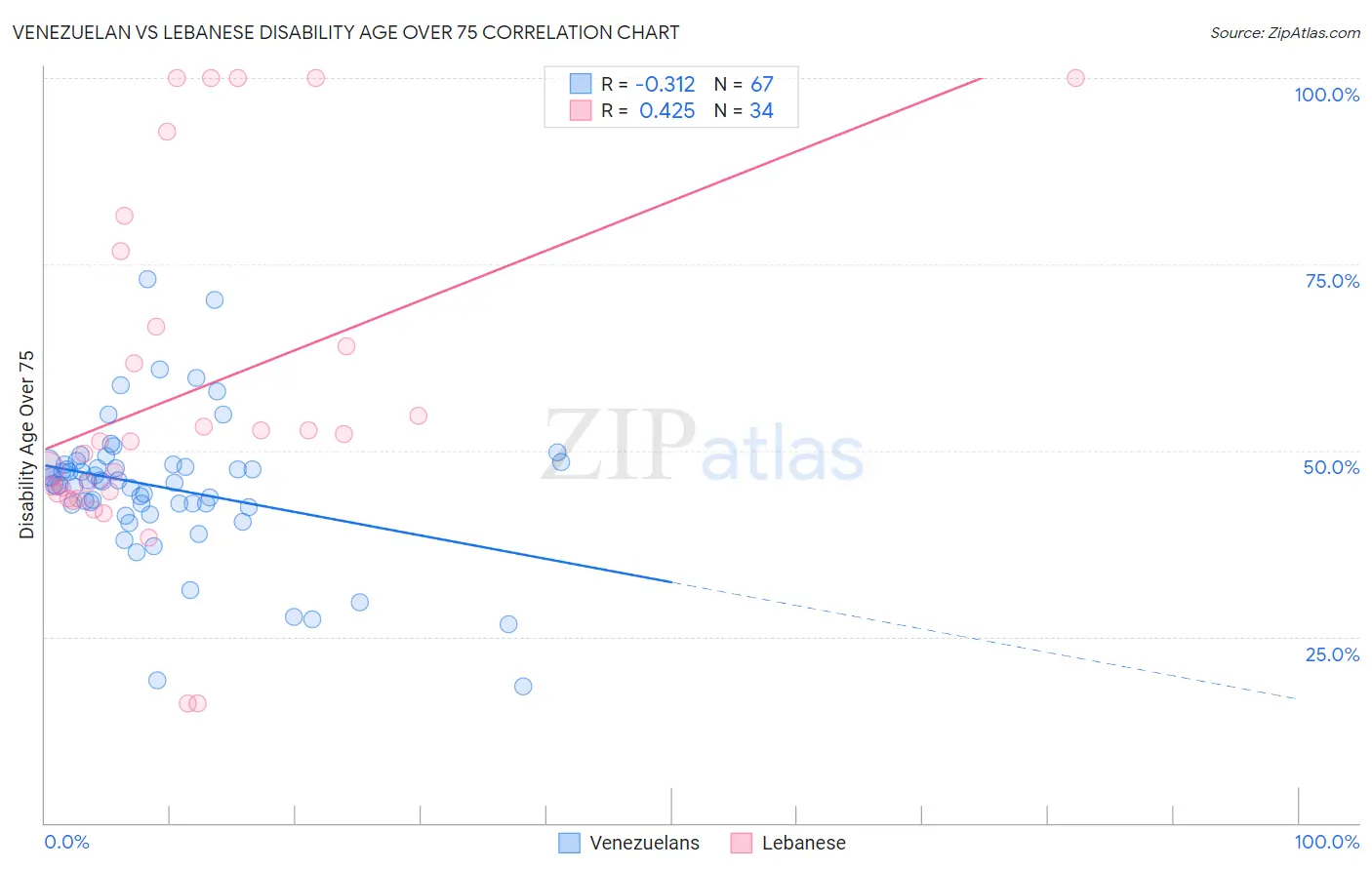 Venezuelan vs Lebanese Disability Age Over 75