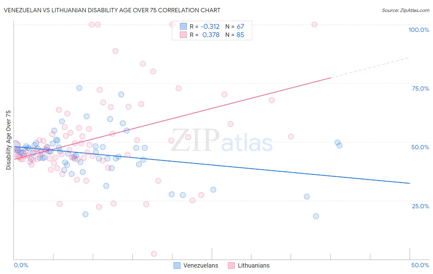 Venezuelan vs Lithuanian Disability Age Over 75