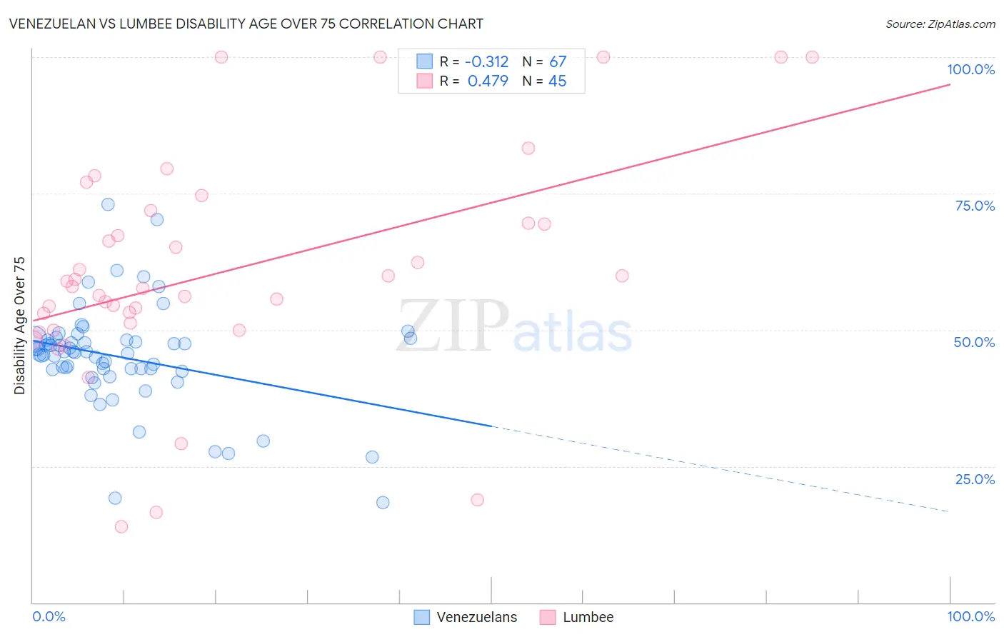Venezuelan vs Lumbee Disability Age Over 75