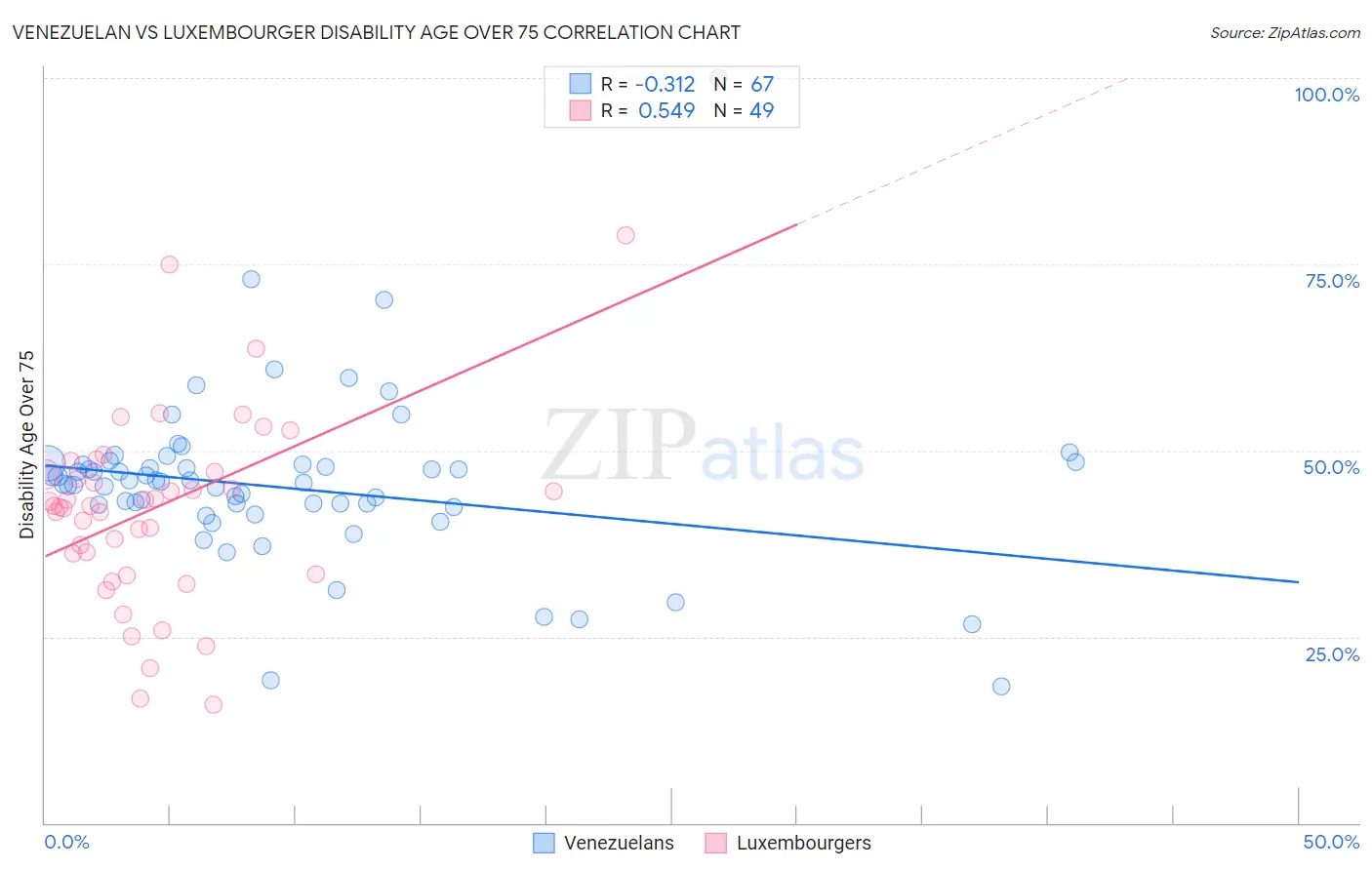 Venezuelan vs Luxembourger Disability Age Over 75