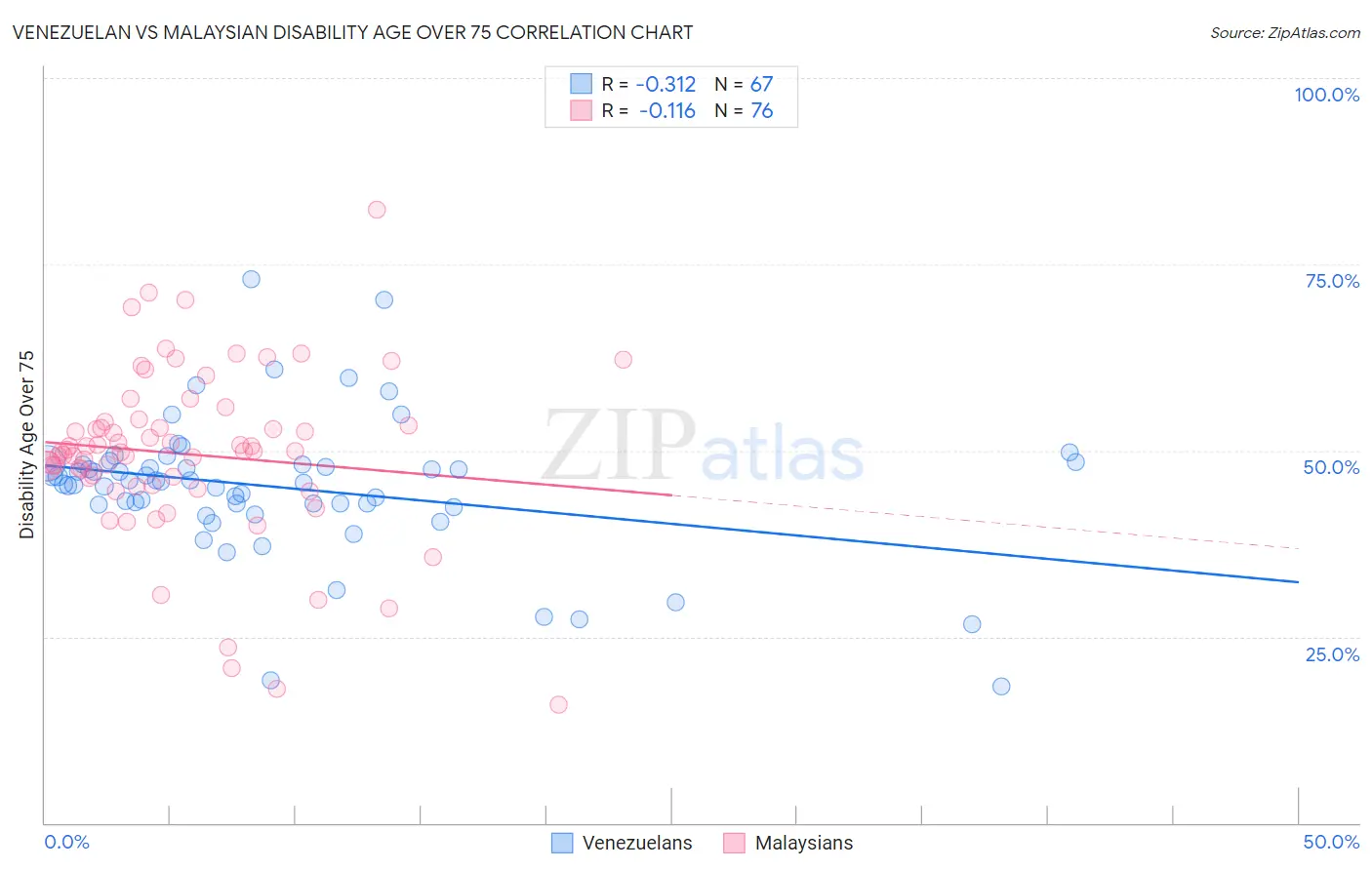 Venezuelan vs Malaysian Disability Age Over 75