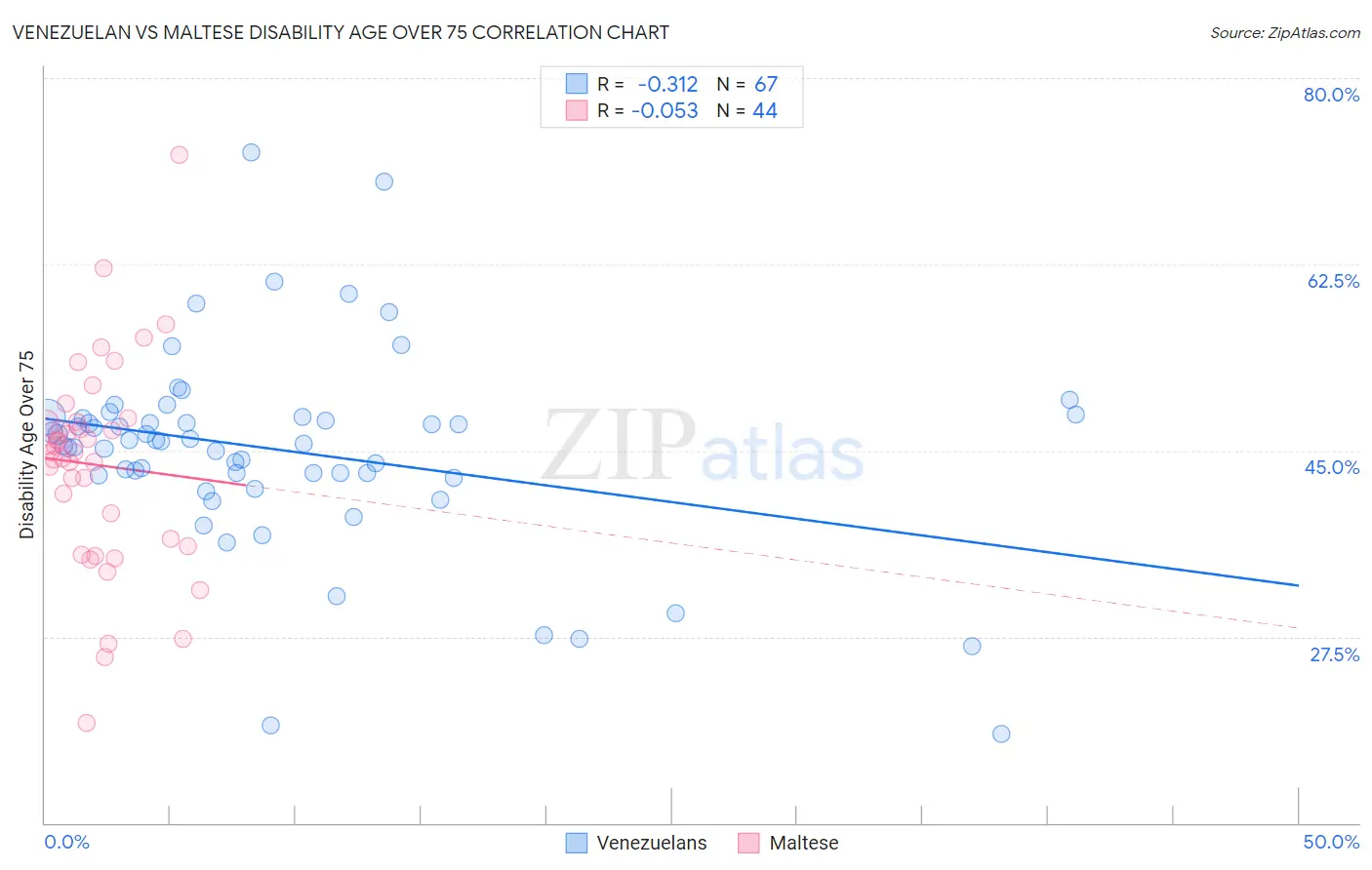 Venezuelan vs Maltese Disability Age Over 75