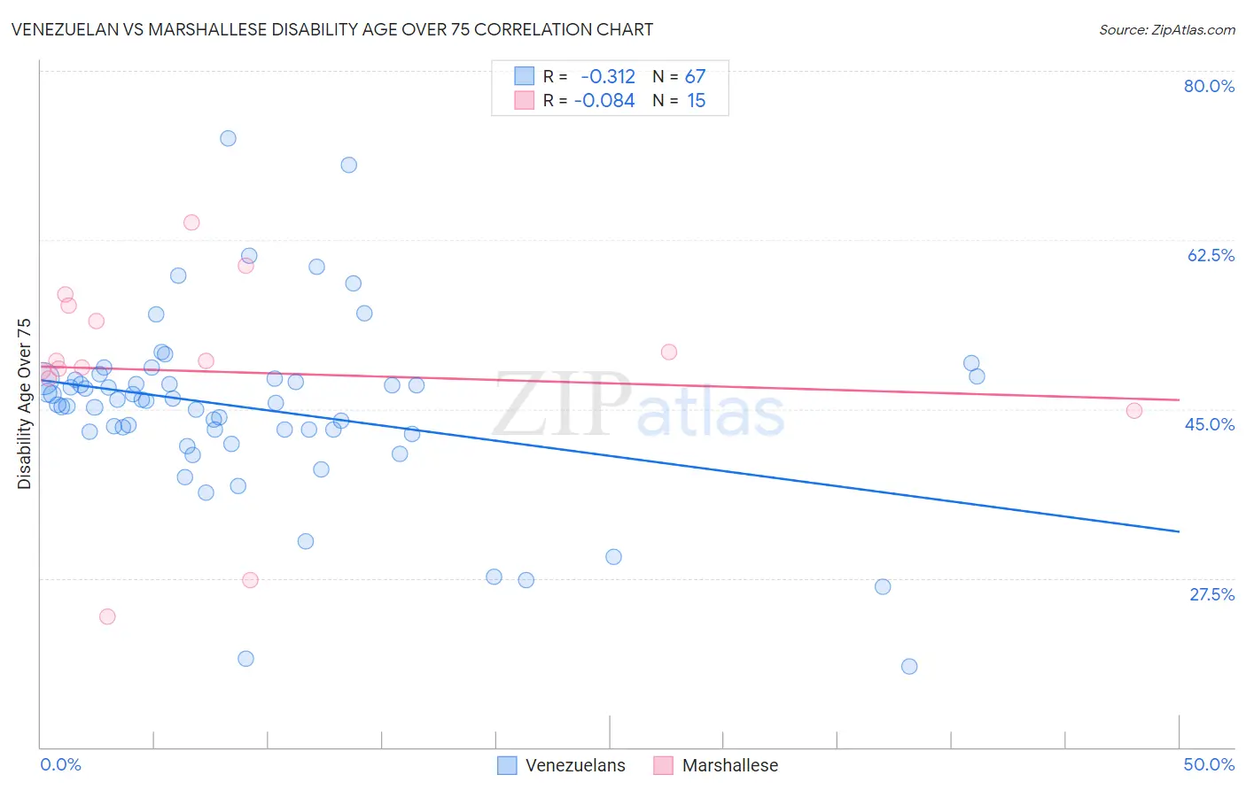 Venezuelan vs Marshallese Disability Age Over 75