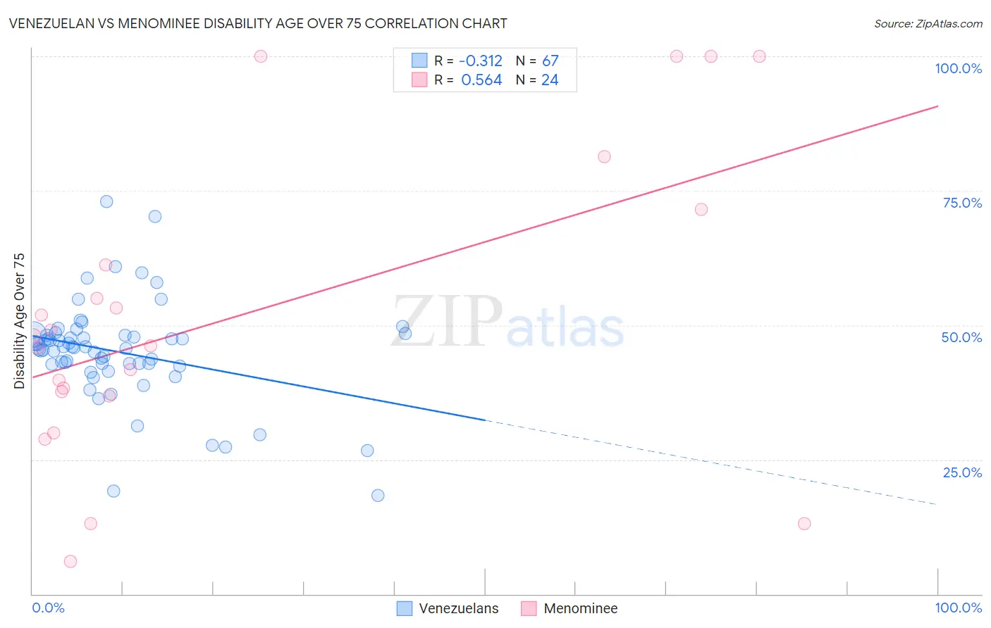 Venezuelan vs Menominee Disability Age Over 75