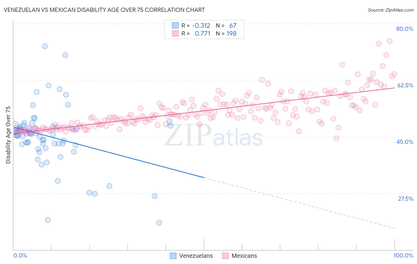 Venezuelan vs Mexican Disability Age Over 75