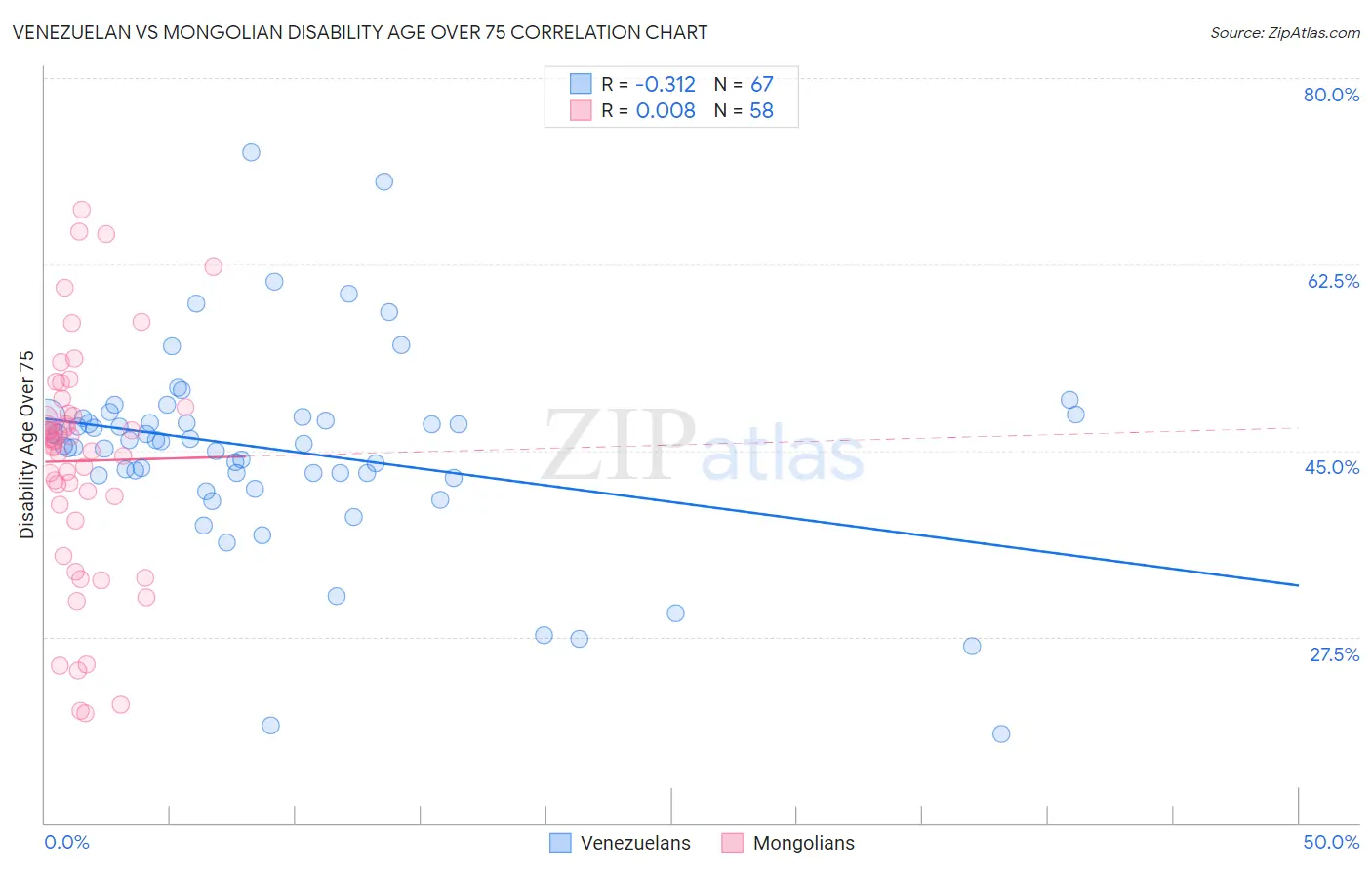 Venezuelan vs Mongolian Disability Age Over 75