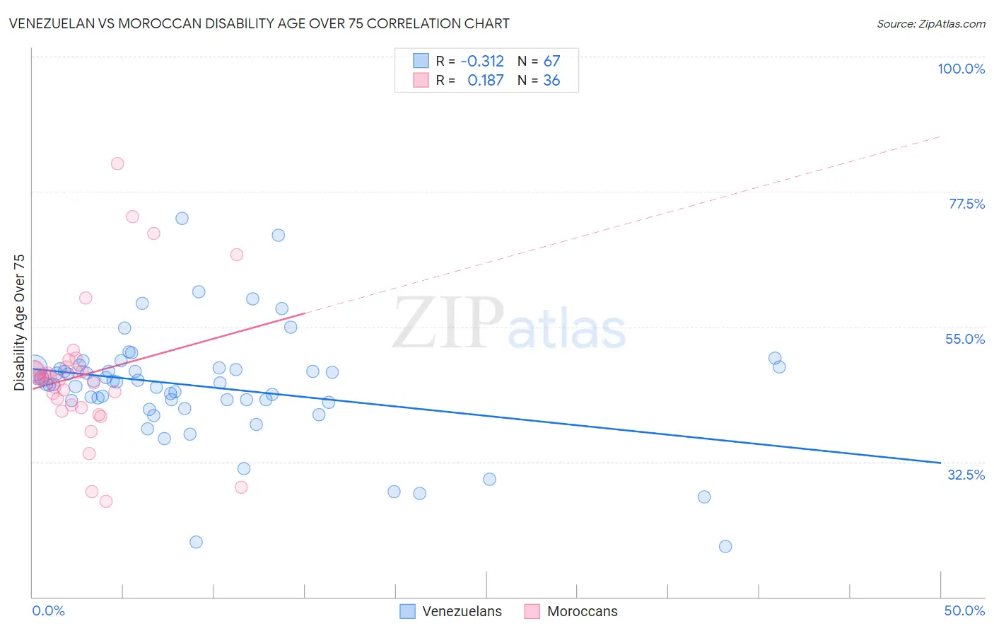 Venezuelan vs Moroccan Disability Age Over 75