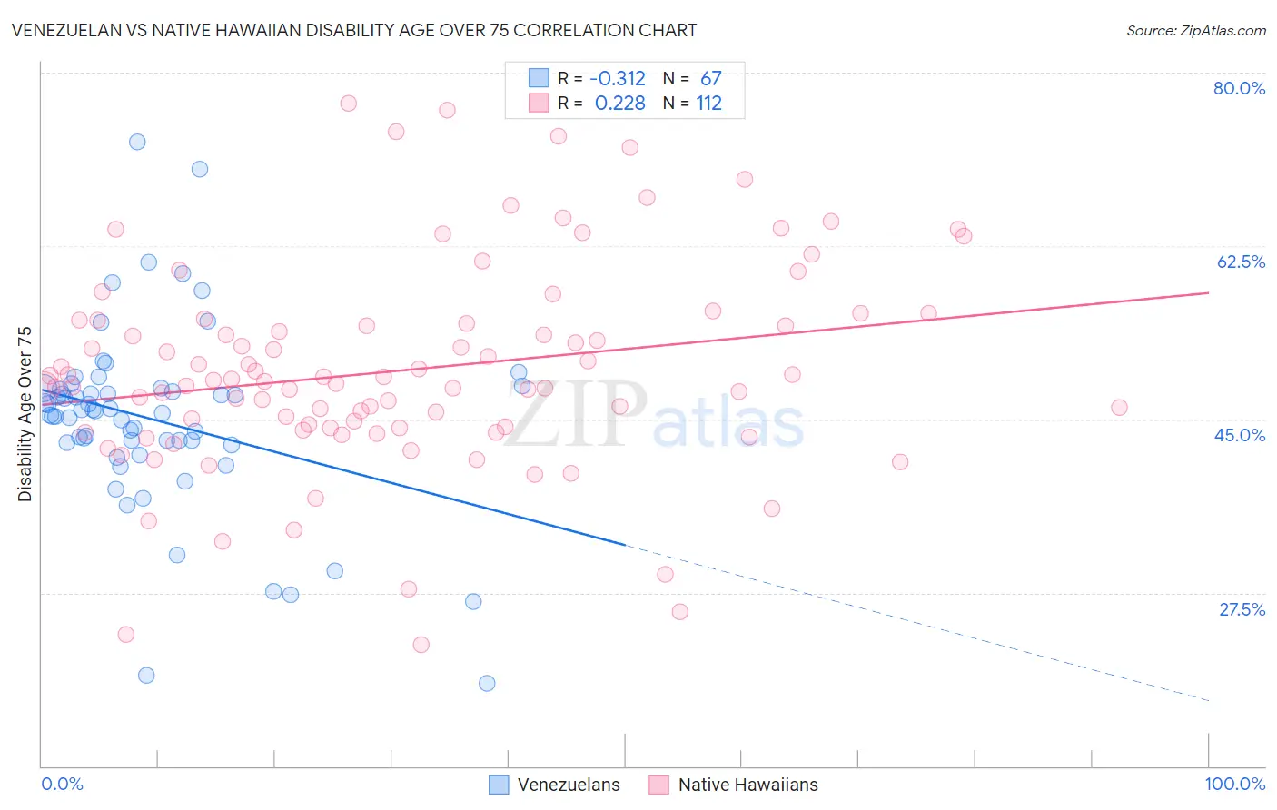 Venezuelan vs Native Hawaiian Disability Age Over 75