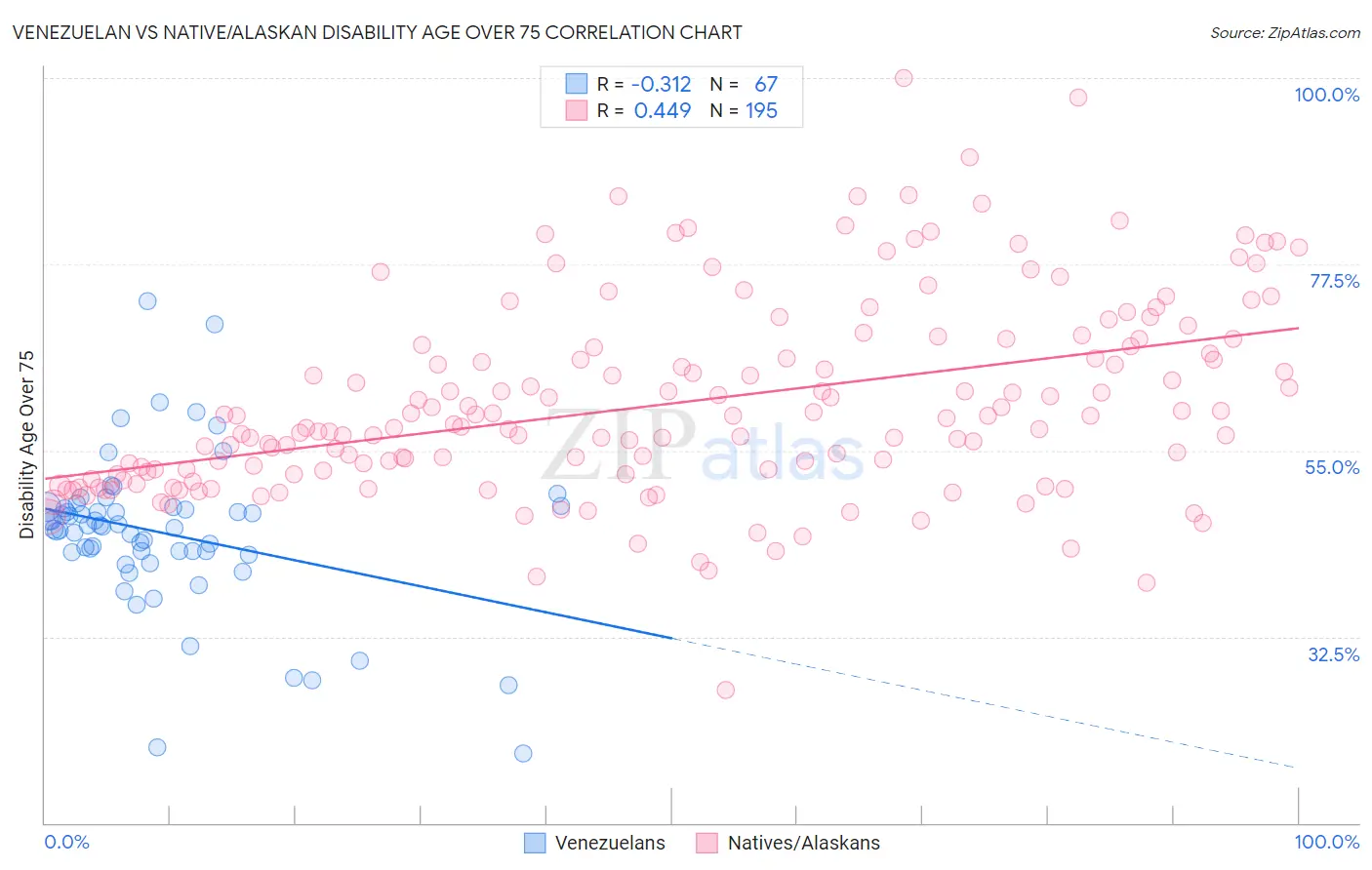 Venezuelan vs Native/Alaskan Disability Age Over 75