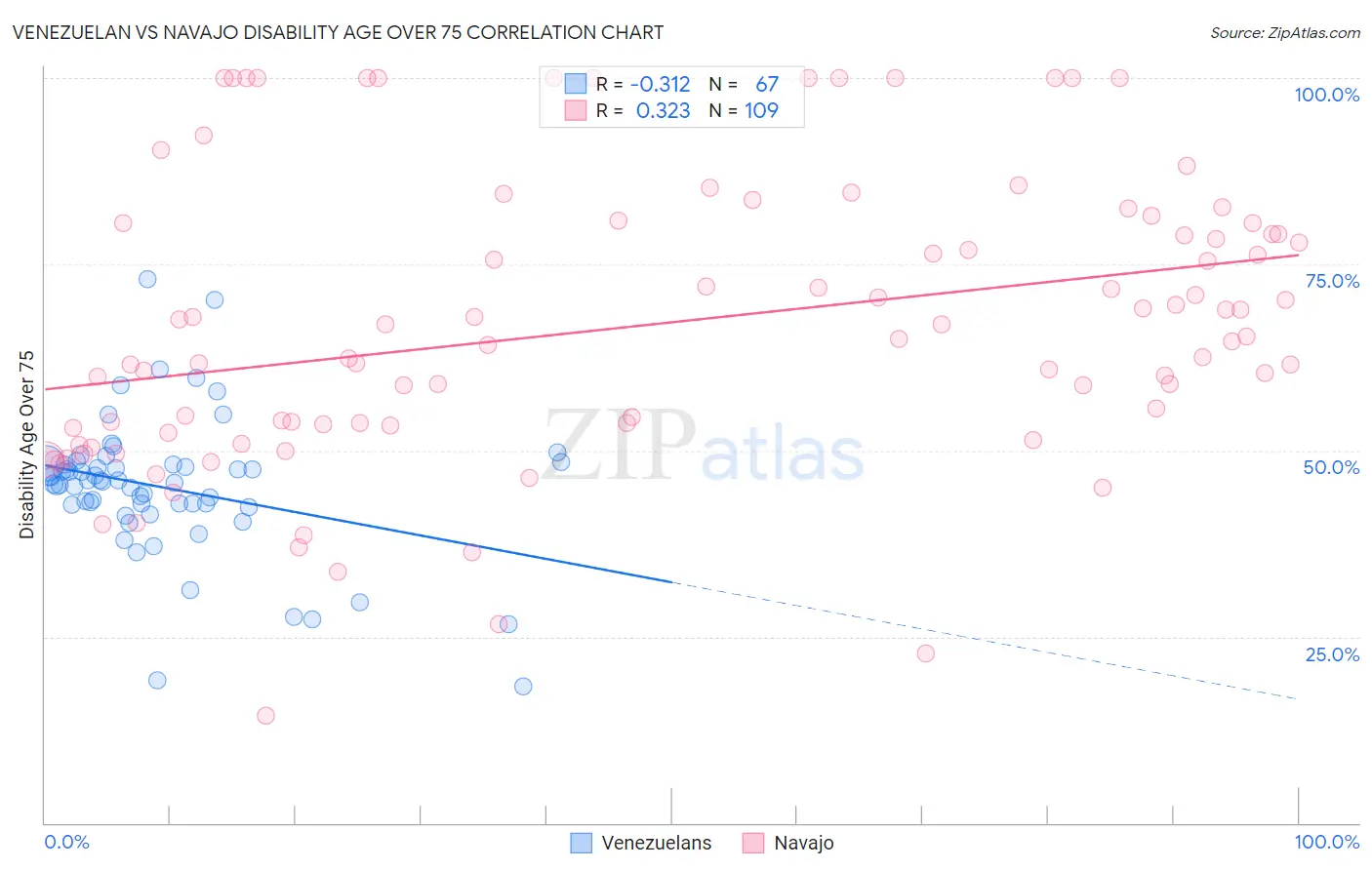 Venezuelan vs Navajo Disability Age Over 75
