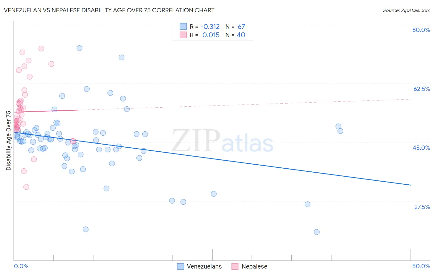 Venezuelan vs Nepalese Disability Age Over 75