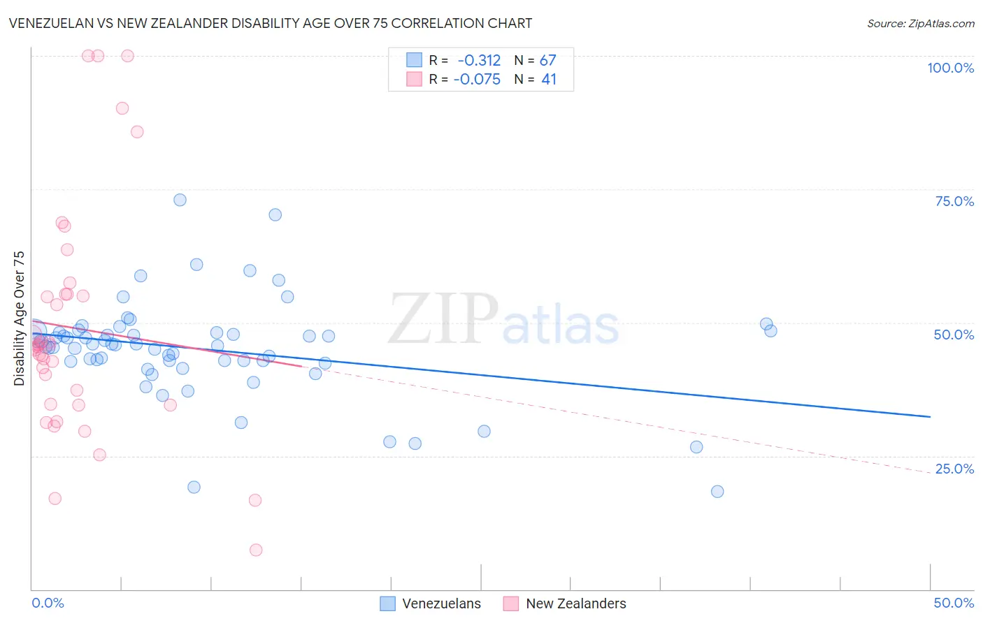 Venezuelan vs New Zealander Disability Age Over 75