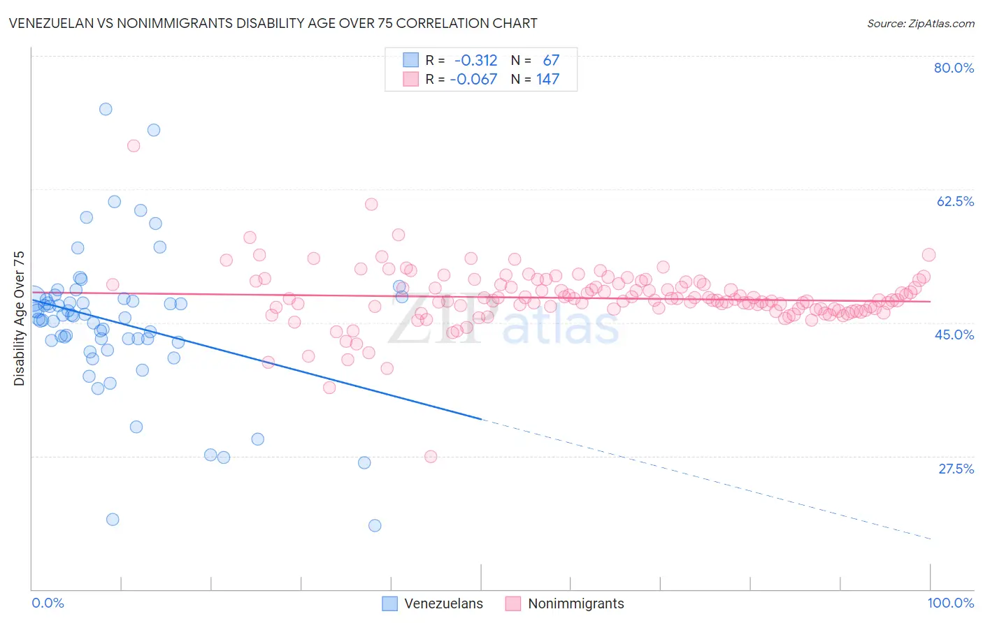 Venezuelan vs Nonimmigrants Disability Age Over 75