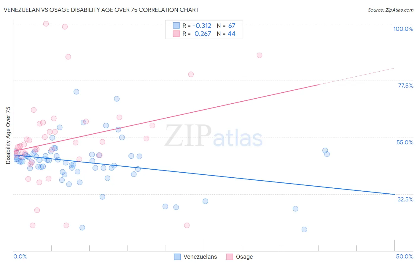 Venezuelan vs Osage Disability Age Over 75